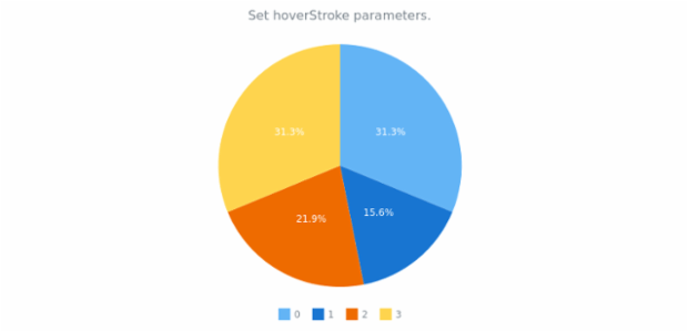 anychart.charts.Pie.hoverStroke set created by AnyChart Team
