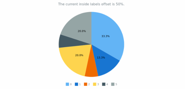 anychart.charts.Pie.insideLabelsOffset get created by AnyChart Team