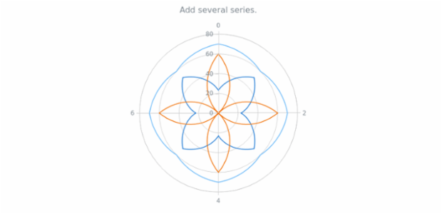 anychart.charts.Polar.addSeries created by AnyChart Team