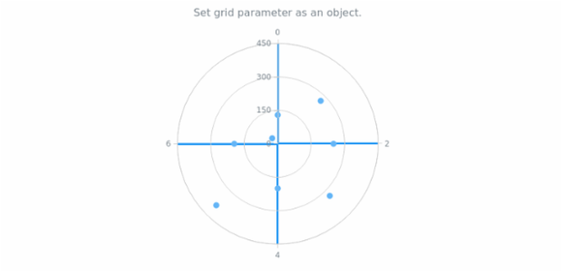 anychart.charts.Polar.grid set asObject created by AnyChart Team