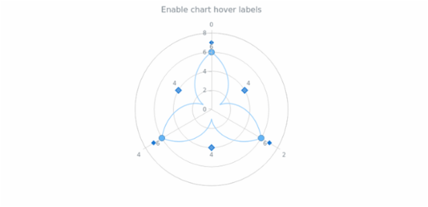 anychart.charts.Polar.hoverLabels set asBool created by AnyChart Team