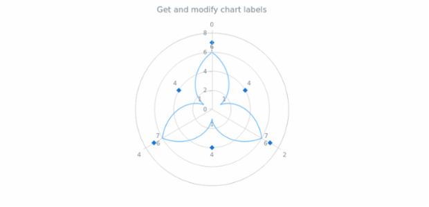 anychart.charts.Polar.labels get created by AnyChart Team