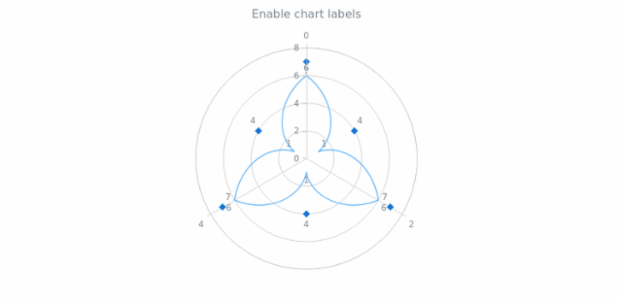 anychart.charts.Polar.labels set asBool created by AnyChart Team