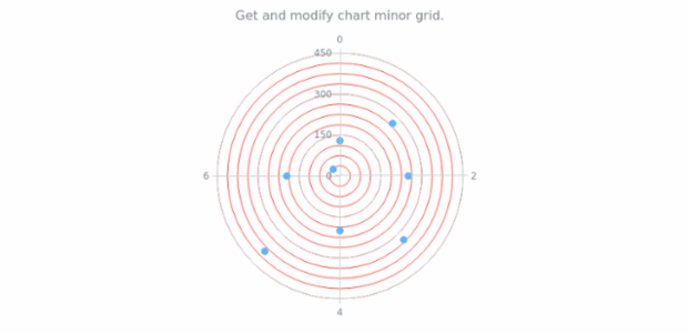 anychart.charts.Polar.minorGrid get created by AnyChart Team