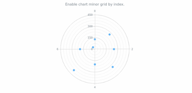 anychart.charts.Polar.minorGrid set asIndexBool created by AnyChart Team