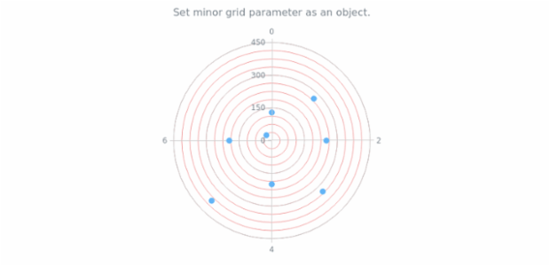 anychart.charts.Polar.minorGrid set asObj created by AnyChart Team