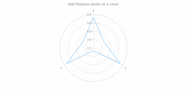 anychart.charts.Polar.polyline created by AnyChart Team