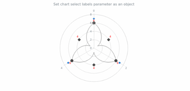 anychart.charts.Polar.selectLabels set asObj created by AnyChart Team