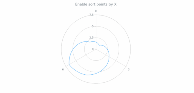 anychart.charts.Polar.sortPointsByX created by AnyChart Team