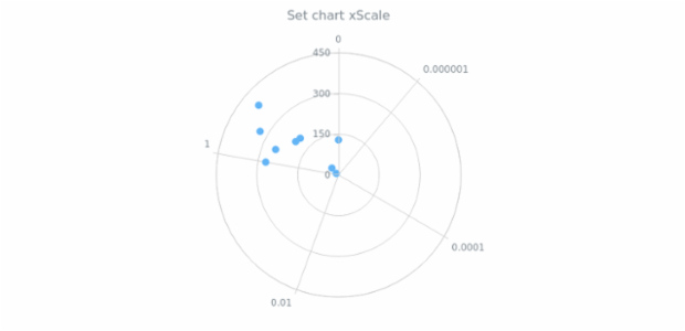 anychart.charts.Polar.xScale set created by AnyChart Team