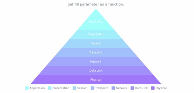 anychart.charts.Pyramid.fill set asFunc created by AnyChart Team