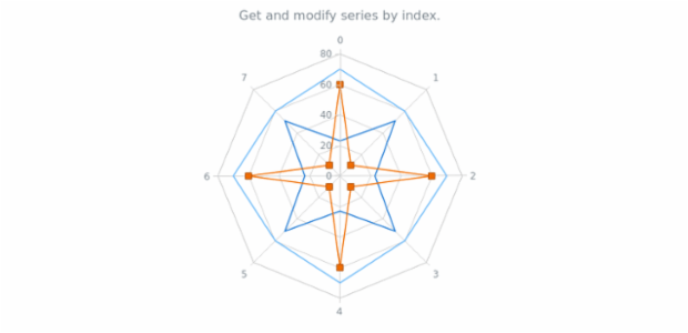 anychart.charts.Radar.getSeriesAt created by AnyChart Team
