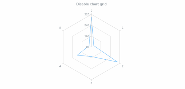 anychart.charts.Radar.grid set asBoolean created by AnyChart Team