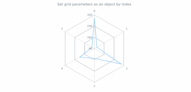 anychart.charts.Radar.grid set asIndexObject created by AnyChart Team