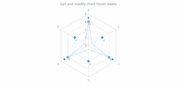 anychart.charts.Radar.hoverLabels get created by AnyChart Team