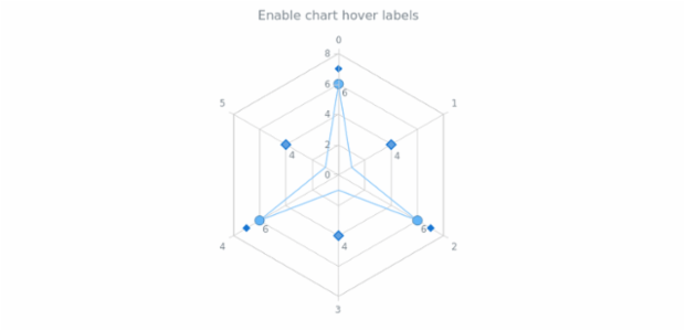 anychart.charts.Radar.hoverLabels set asBool created by AnyChart Team