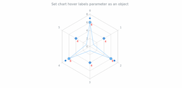 anychart.charts.Radar.hoverLabels set asObj created by AnyChart Team
