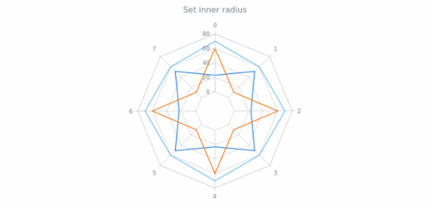 anychart.charts.Radar.innerRadius created by AnyChart Team