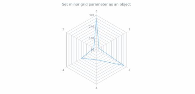 anychart.charts.Radar.minorGrid set asObject created by AnyChart Team