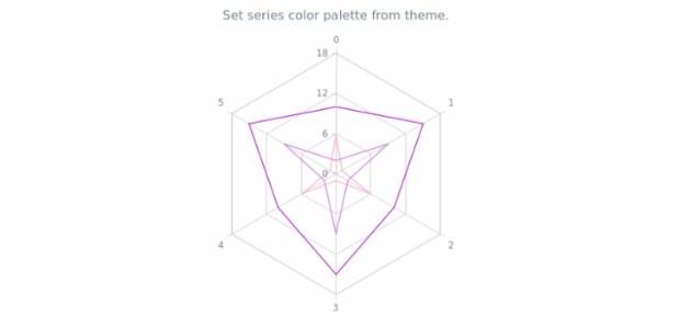 anychart.charts.Radar.palette set asFromTheme created by AnyChart Team