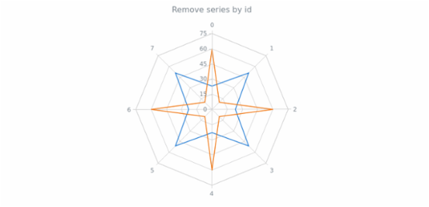anychart.charts.Radar.removeSeries created by AnyChart Team