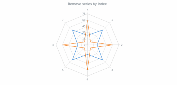 anychart.charts.Radar.removeSeriesAt created by AnyChart Team