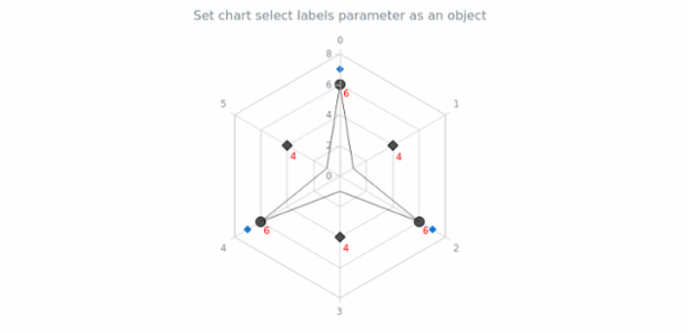 anychart.charts.Radar.selectLabels set asObj created by AnyChart Team