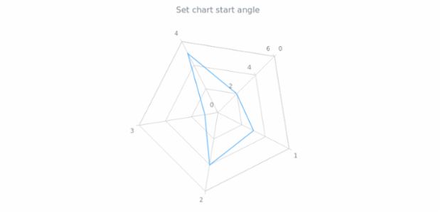 anychart.charts.Radar.startAngle set created by AnyChart Team