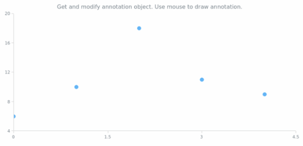 anychart.charts.Scatter.annotations get created by AnyChart Team