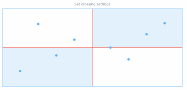 anychart.charts.Scatter.crossing set created by AnyChart Team