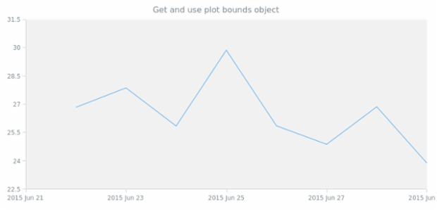 anychart.charts.Scatter.getPlotBounds created by AnyChart Team