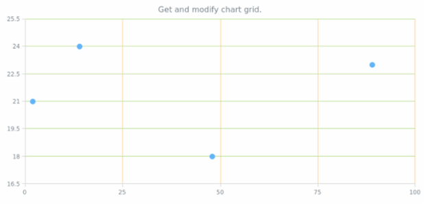 anychart.charts.Scatter.grid get created by AnyChart Team