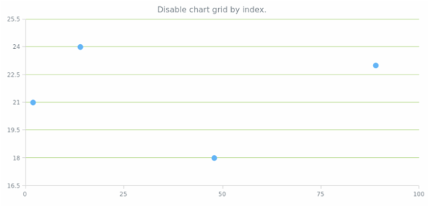 anychart.charts.Scatter.grid set asIndexBool created by AnyChart Team