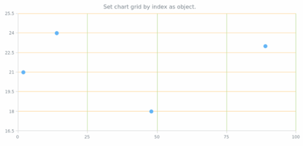 anychart.charts.Scatter.grid set asIndexObject created by AnyChart Team