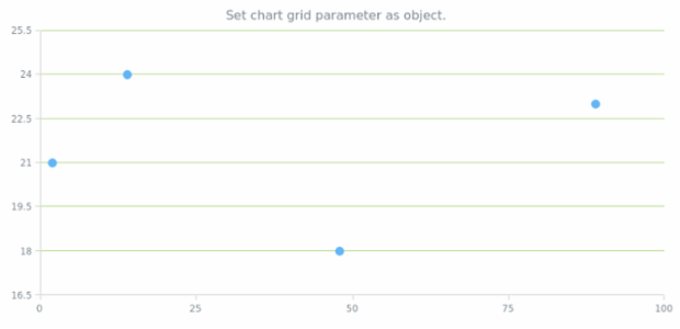 anychart.charts.Scatter.grid set asObject created by AnyChart Team