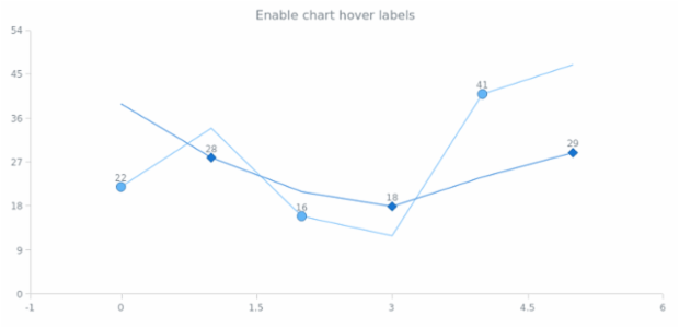 anychart.charts.Scatter.hoverLabels set asBool created by AnyChart Team
