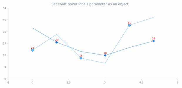 anychart.charts.Scatter.hoverLabels set asObj created by AnyChart Team