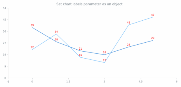 anychart.charts.Scatter.labels set asObj created by AnyChart Team
