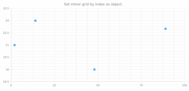 anychart.charts.Scatter.minorGrid set asIndexObject created by AnyChart Team