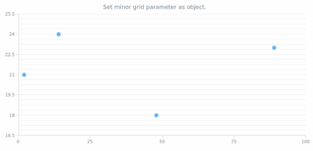 anychart.charts.Scatter.minorGrid set asObject created by AnyChart Team
