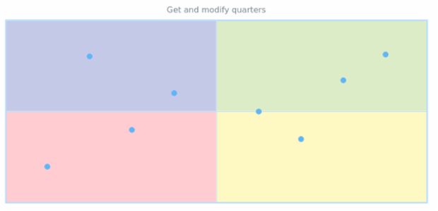 anychart.charts.Scatter.quarters get created by AnyChart Team