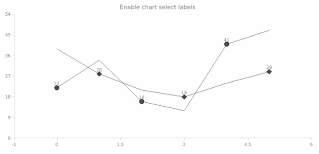 anychart.charts.Scatter.selectLabels set asBool created by AnyChart Team