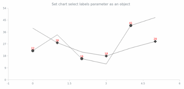 anychart.charts.Scatter.selectLabels set asObj created by AnyChart Team