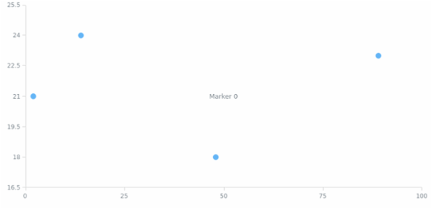 anychart.charts.Scatter.textMarker set asObject created by AnyChart Team