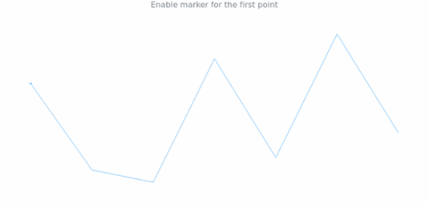 anychart.charts.Sparkline.firstMarkers set asBoolean created by AnyChart Team