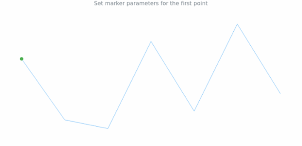 anychart.charts.Sparkline.firstMarkers set asObject created by AnyChart Team