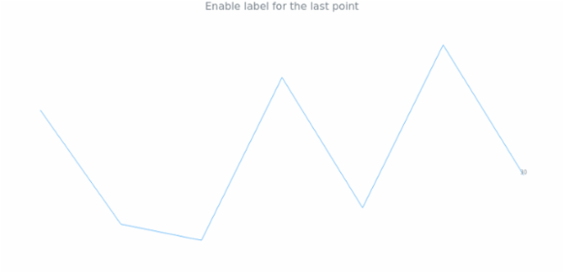anychart.charts.Sparkline.lastLabels set asBoolean created by AnyChart Team