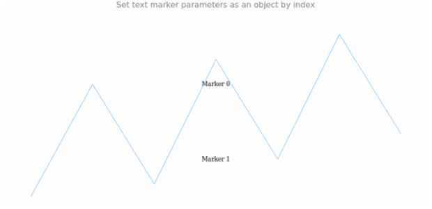 anychart.charts.Sparkline.textMarker set asIndexObject created by AnyChart Team