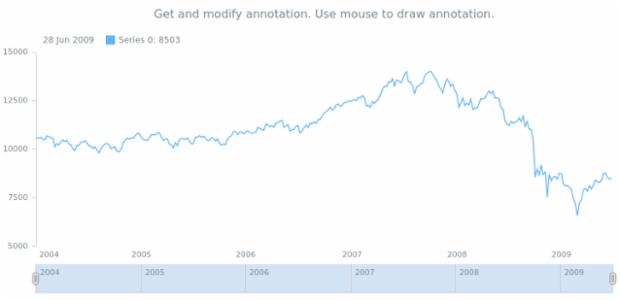 anychart.charts.Stock.annotations created by AnyChart Team
