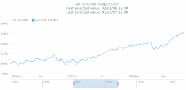 anychart.charts.Stock.getSelectedRange created by AnyChart Team